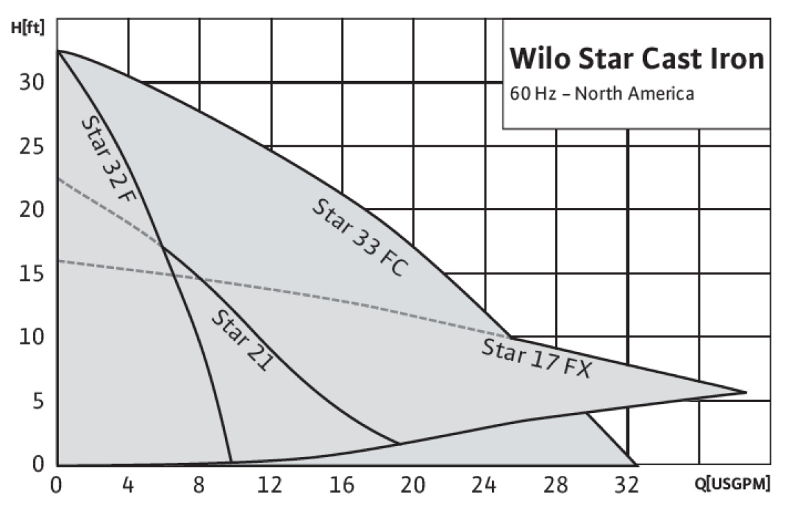 Wilo-Star/Star-S